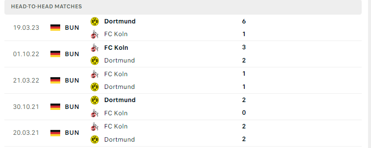 Nhận định Dortmund vs Koln - Tăng tốc có điểm từ đầu mùa 8 Lịch sử đối đầu Dortmund vs Koln